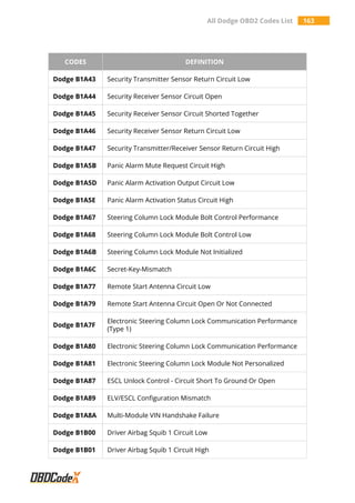 All Dodge OBD2 Codes List 163
CODES DEFINITION
Dodge B1A43 Security Transmitter Sensor Return Circuit Low
Dodge B1A44 Security Receiver Sensor Circuit Open
Dodge B1A45 Security Receiver Sensor Circuit Shorted Together
Dodge B1A46 Security Receiver Sensor Return Circuit Low
Dodge B1A47 Security Transmitter/Receiver Sensor Return Circuit High
Dodge B1A5B Panic Alarm Mute Request Circuit High
Dodge B1A5D Panic Alarm Activation Output Circuit Low
Dodge B1A5E Panic Alarm Activation Status Circuit High
Dodge B1A67 Steering Column Lock Module Bolt Control Performance
Dodge B1A68 Steering Column Lock Module Bolt Control Low
Dodge B1A6B Steering Column Lock Module Not Initialized
Dodge B1A6C Secret-Key-Mismatch
Dodge B1A77 Remote Start Antenna Circuit Low
Dodge B1A79 Remote Start Antenna Circuit Open Or Not Connected
Dodge B1A7F
Electronic Steering Column Lock Communication Performance
(Type 1)
Dodge B1A80 Electronic Steering Column Lock Communication Performance
Dodge B1A81 Electronic Steering Column Lock Module Not Personalized
Dodge B1A87 ESCL Unlock Control - Circuit Short To Ground Or Open
Dodge B1A89 ELV/ESCL Configuration Mismatch
Dodge B1A8A Multi-Module VIN Handshake Failure
Dodge B1B00 Driver Airbag Squib 1 Circuit Low
Dodge B1B01 Driver Airbag Squib 1 Circuit High
 