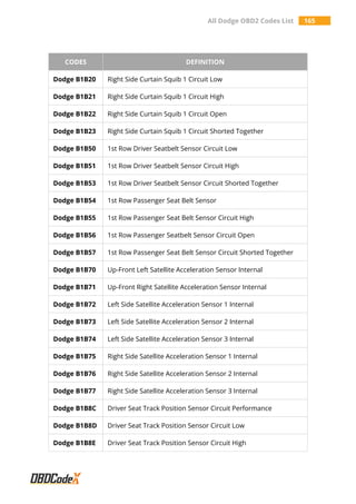 All Dodge OBD2 Codes List 165
CODES DEFINITION
Dodge B1B20 Right Side Curtain Squib 1 Circuit Low
Dodge B1B21 Right Side Curtain Squib 1 Circuit High
Dodge B1B22 Right Side Curtain Squib 1 Circuit Open
Dodge B1B23 Right Side Curtain Squib 1 Circuit Shorted Together
Dodge B1B50 1st Row Driver Seatbelt Sensor Circuit Low
Dodge B1B51 1st Row Driver Seatbelt Sensor Circuit High
Dodge B1B53 1st Row Driver Seatbelt Sensor Circuit Shorted Together
Dodge B1B54 1st Row Passenger Seat Belt Sensor
Dodge B1B55 1st Row Passenger Seat Belt Sensor Circuit High
Dodge B1B56 1st Row Passenger Seatbelt Sensor Circuit Open
Dodge B1B57 1st Row Passenger Seat Belt Sensor Circuit Shorted Together
Dodge B1B70 Up-Front Left Satellite Acceleration Sensor Internal
Dodge B1B71 Up-Front Right Satellite Acceleration Sensor Internal
Dodge B1B72 Left Side Satellite Acceleration Sensor 1 Internal
Dodge B1B73 Left Side Satellite Acceleration Sensor 2 Internal
Dodge B1B74 Left Side Satellite Acceleration Sensor 3 Internal
Dodge B1B75 Right Side Satellite Acceleration Sensor 1 Internal
Dodge B1B76 Right Side Satellite Acceleration Sensor 2 Internal
Dodge B1B77 Right Side Satellite Acceleration Sensor 3 Internal
Dodge B1B8C Driver Seat Track Position Sensor Circuit Performance
Dodge B1B8D Driver Seat Track Position Sensor Circuit Low
Dodge B1B8E Driver Seat Track Position Sensor Circuit High
 