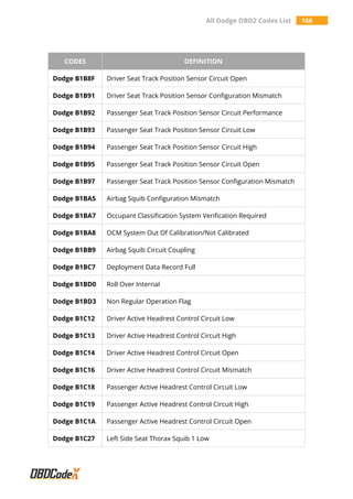 All Dodge OBD2 Codes List 166
CODES DEFINITION
Dodge B1B8F Driver Seat Track Position Sensor Circuit Open
Dodge B1B91 Driver Seat Track Position Sensor Configuration Mismatch
Dodge B1B92 Passenger Seat Track Position Sensor Circuit Performance
Dodge B1B93 Passenger Seat Track Position Sensor Circuit Low
Dodge B1B94 Passenger Seat Track Position Sensor Circuit High
Dodge B1B95 Passenger Seat Track Position Sensor Circuit Open
Dodge B1B97 Passenger Seat Track Position Sensor Configuration Mismatch
Dodge B1BA5 Airbag Squib Configuration Mismatch
Dodge B1BA7 Occupant Classification System Verification Required
Dodge B1BA8 OCM System Out Of Calibration/Not Calibrated
Dodge B1BB9 Airbag Squib Circuit Coupling
Dodge B1BC7 Deployment Data Record Full
Dodge B1BD0 Roll Over Internal
Dodge B1BD3 Non Regular Operation Flag
Dodge B1C12 Driver Active Headrest Control Circuit Low
Dodge B1C13 Driver Active Headrest Control Circuit High
Dodge B1C14 Driver Active Headrest Control Circuit Open
Dodge B1C16 Driver Active Headrest Control Circuit Mismatch
Dodge B1C18 Passenger Active Headrest Control Circuit Low
Dodge B1C19 Passenger Active Headrest Control Circuit High
Dodge B1C1A Passenger Active Headrest Control Circuit Open
Dodge B1C27 Left Side Seat Thorax Squib 1 Low
 