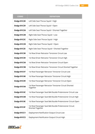 All Dodge OBD2 Codes List 167
CODES DEFINITION
Dodge B1C28 Left Side Seat Thorax Squib 1 High
Dodge B1C29 Left Side Seat Thorax Squib 1 Open
Dodge B1C2A Left Side Seat Thorax Squib 1 Shorted Together
Dodge B1C2B Right Side Seat Thorax Squib 1 Low
Dodge B1C2C Right Side Seat Thorax Squib 1 High
Dodge B1C2D Right Side Seat Thorax Squib 1 Open
Dodge B1C2E Right Side Seat Thorax Squib 1 Shorted Together
Dodge B1C38 1st Row Driver Retractor Tensioner Circuit Low
Dodge B1C39 1st Row Driver Retractor Tensioner Circuit High
Dodge B1C3A 1st Row Driver Retractor Tensioner Circuit Open
Dodge B1C3B 1st Row Driver Retractor Tensioner Circuit Shorted Together
Dodge B1C47 1st Row Passenger Retractor Tensioner Circuit Low
Dodge B1C48 1st Row Passenger Retractor Tensioner Circuit High
Dodge B1C49 1st Row Passenger Retractor Tensioner Circuit Open
Dodge B1C4A
1st Row Passenger Retractor Tensioner Circuit Shorted
Together
Dodge B1C4C 1st Row Passenger Seat Belt Buckle Pretensioner Circuit Low
Dodge B1C4D 1st Row Passenger Seat Belt Buckle Pretensioner Circuit High
Dodge B1C4E 1st Row Passenger Seat Belt Buckle Pretensioner Circuit Open
Dodge B1C4F
1st Row Passenger Seat Belt Buckle Pretensioner Circuit
Shorted Together
Dodge B1CC1 Deployment Notification Output Circuit Low
Dodge B1CC2 Deployment Notification Output Circuit High
 