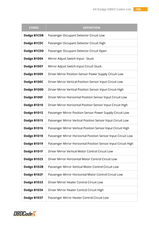 All Dodge OBD2 Codes List 168
CODES DEFINITION
Dodge B1CDB Passenger Occupant Detector Circuit Low
Dodge B1CDC Passenger Occupant Detector Circuit High
Dodge B1CDD Passenger Occupant Detector Circuit Open
Dodge B1D04 Mirror Adjust Switch Input - Stuck
Dodge B1D07 Mirror Adjust Switch Input Circuit Stuck
Dodge B1D09 Driver Mirror Position Sensor Power Supply Circuit Low
Dodge B1D0C Driver Mirror Vertical Position Sensor Input Circuit Low
Dodge B1D0D Driver Mirror Vertical Position Sensor Input Circuit High
Dodge B1D0F Driver Mirror Horizontal Position Sensor Input Circuit Low
Dodge B1D10 Driver Mirror Horizontal Position Sensor Input Circuit High
Dodge B1D12 Passenger Mirror Position Sensor Power Supply Circuit Low
Dodge B1D15 Passenger Mirror Vertical Position Sensor Input Circuit Low
Dodge B1D16 Passenger Mirror Vertical Position Sensor Input Circuit High
Dodge B1D18 Passenger Mirror Horizontal Position Sensor Input Circuit Low
Dodge B1D19 Passenger Mirror Horizontal Position Sensor Input Circuit High
Dodge B1D1F Driver Mirror Vertical Motor Control Circuit Low
Dodge B1D23 Driver Mirror Horizontal Motor Control Circuit Low
Dodge B1D2B Passenger Mirror Vertical Motor Control Circuit Low
Dodge B1D2F Passenger Mirror Horizontal Motor Control Circuit Low
Dodge B1D33 Driver Mirror Heater Control Circuit Low
Dodge B1D34 Driver Mirror Heater Control Circuit High
Dodge B1D37 Passenger Mirror Heater Control Circuit Low
 