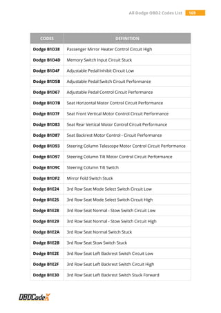 All Dodge OBD2 Codes List 169
CODES DEFINITION
Dodge B1D38 Passenger Mirror Heater Control Circuit High
Dodge B1D4D Memory Switch Input Circuit Stuck
Dodge B1D4F Adjustable Pedal Inhibit Circuit Low
Dodge B1D5B Adjustable Pedal Switch Circuit Performance
Dodge B1D67 Adjustable Pedal Control Circuit Performance
Dodge B1D7B Seat Horizontal Motor Control Circuit Performance
Dodge B1D7F Seat Front Vertical Motor Control Circuit Performance
Dodge B1D83 Seat Rear Vertical Motor Control Circuit Performance
Dodge B1D87 Seat Backrest Motor Control - Circuit Performance
Dodge B1D93 Steering Column Telescope Motor Control Circuit Performance
Dodge B1D97 Steering Column Tilt Motor Control Circuit Performance
Dodge B1D9C Steering Column Tilt Switch
Dodge B1DF2 Mirror Fold Switch Stuck
Dodge B1E24 3rd Row Seat Mode Select Switch Circuit Low
Dodge B1E25 3rd Row Seat Mode Select Switch Circuit High
Dodge B1E28 3rd Row Seat Normal - Stow Switch Circuit Low
Dodge B1E29 3rd Row Seat Normal - Stow Switch Circuit High
Dodge B1E2A 3rd Row Seat Normal Switch Stuck
Dodge B1E2B 3rd Row Seat Stow Switch Stuck
Dodge B1E2E 3rd Row Seat Left Backrest Switch Circuit Low
Dodge B1E2F 3rd Row Seat Left Backrest Switch Circuit High
Dodge B1E30 3rd Row Seat Left Backrest Switch Stuck Forward
 