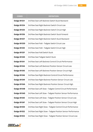 All Dodge OBD2 Codes List 170
CODES DEFINITION
Dodge B1E31 3rd Row Seat Left Backrest Switch Stuck Rearward
Dodge B1E34 3rd Row Seat Right Backrest Switch Circuit Low
Dodge B1E35 3rd Row Seat Right Backrest Switch Circuit High
Dodge B1E36 3rd Row Seat Right Backrest Switch Stuck Forward
Dodge B1E37 3rd Row Seat Right Backrest Switch Stuck Rearward
Dodge B1E3D 3rd Row Seat Fold - Tailgate Switch Circuit Low
Dodge B1E3E 3rd Row Seat Fold - Tailgate Switch Circuit High
Dodge B1E3F 3rd Row Seat Fold Switch Stuck
Dodge B1E40 3rd Row Seat Tailgate Switch Stuck
Dodge B1E41 3rd Row Seat Left Backrest Control Circuit Performance
Dodge B1E44 3rd Row Seat Left Backrest Position Sensor Circuit Low
Dodge B1E45 3rd Row Seat Left Backrest Position Sensor Circuit High
Dodge B1E46 3rd Row Seat Right Backrest Control Circuit Performance
Dodge B1E49 3rd Row Seat Right Backrest Position Sensor Circuit Low
Dodge B1E4A 3rd Row Seat Right Backrest Position Sensor Circuit High
Dodge B1E4B 3rd Row Seat Left Stow - Tailgate Control Circuit Performance
Dodge B1E4D 3rd Row Seat Left Stow - Tailgate Position Sensor Performance
Dodge B1E4E 3rd Row Seat Left Stow - Tailgate Position Sensor Circuit Low
Dodge B1E4F 3rd Row Seat Left Stow - Tailgate Position Sensor Circuit High
Dodge B1E50 3rd Row Seat Right Stow - Tailgate Control Circuit Performance
Dodge B1E52 3rd Row Seat Right Stow - Tailgate Position Sensor Performance
Dodge B1E53 3rd Row Seat Right Stow - Tailgate Position Sensor Circuit Low
 