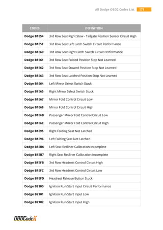 All Dodge OBD2 Codes List 171
CODES DEFINITION
Dodge B1E54 3rd Row Seat Right Stow - Tailgate Position Sensor Circuit High
Dodge B1E5F 3rd Row Seat Left Latch Switch Circuit Performance
Dodge B1E60 3rd Row Seat Right Latch Switch Circuit Performance
Dodge B1E61 3rd Row Seat Folded Position Stop Not Learned
Dodge B1E62 3rd Row Seat Stowed Position Stop Not Learned
Dodge B1E63 3rd Row Seat Latched Position Stop Not Learned
Dodge B1E64 Left Mirror Select Switch Stuck
Dodge B1E65 Right Mirror Select Switch Stuck
Dodge B1E67 Mirror Fold Control Circuit Low
Dodge B1E68 Mirror Fold Control Circuit High
Dodge B1E6B Passenger Mirror Fold Control Circuit Low
Dodge B1E6C Passenger Mirror Fold Control Circuit High
Dodge B1E95 Right Folding Seat Not Latched
Dodge B1E96 Left Folding Seat Not Latched
Dodge B1EB6 Left Seat Recliner Calibration Incomplete
Dodge B1EB7 Right Seat Recliner Calibration Incomplete
Dodge B1EFB 3rd Row Headrest Control Circuit High
Dodge B1EFC 3rd Row Headrest Control Circuit Low
Dodge B1EFD Headrest Release Button Stuck
Dodge B2100 Ignition Run/Start Input Circuit Performance
Dodge B2101 Ignition Run/Start Input Low
Dodge B2102 Ignition Run/Start Input High
 