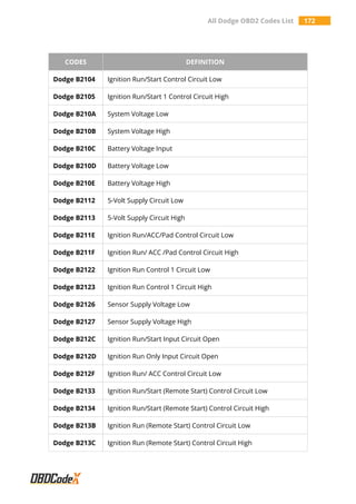 All Dodge OBD2 Codes List 172
CODES DEFINITION
Dodge B2104 Ignition Run/Start Control Circuit Low
Dodge B2105 Ignition Run/Start 1 Control Circuit High
Dodge B210A System Voltage Low
Dodge B210B System Voltage High
Dodge B210C Battery Voltage Input
Dodge B210D Battery Voltage Low
Dodge B210E Battery Voltage High
Dodge B2112 5-Volt Supply Circuit Low
Dodge B2113 5-Volt Supply Circuit High
Dodge B211E Ignition Run/ACC/Pad Control Circuit Low
Dodge B211F Ignition Run/ ACC /Pad Control Circuit High
Dodge B2122 Ignition Run Control 1 Circuit Low
Dodge B2123 Ignition Run Control 1 Circuit High
Dodge B2126 Sensor Supply Voltage Low
Dodge B2127 Sensor Supply Voltage High
Dodge B212C Ignition Run/Start Input Circuit Open
Dodge B212D Ignition Run Only Input Circuit Open
Dodge B212F Ignition Run/ ACC Control Circuit Low
Dodge B2133 Ignition Run/Start (Remote Start) Control Circuit Low
Dodge B2134 Ignition Run/Start (Remote Start) Control Circuit High
Dodge B213B Ignition Run (Remote Start) Control Circuit Low
Dodge B213C Ignition Run (Remote Start) Control Circuit High
 