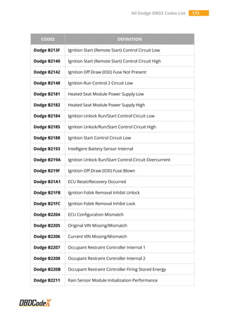 All Dodge OBD2 Codes List 173
CODES DEFINITION
Dodge B213F Ignition Start (Remote Start) Control Circuit Low
Dodge B2140 Ignition Start (Remote Start) Control Circuit High
Dodge B2142 Ignition Off Draw (IOD) Fuse Not Present
Dodge B2148 Ignition Run Control 2 Circuit Low
Dodge B2181 Heated Seat Module Power Supply Low
Dodge B2182 Heated Seat Module Power Supply High
Dodge B2184 Ignition Unlock Run/Start Control Circuit Low
Dodge B2185 Ignition Unlock/Run/Start Control Circuit High
Dodge B2188 Ignition Start Control Circuit Low
Dodge B2193 Intelligent Battery Sensor Internal
Dodge B219A Ignition Unlock Run/Start Control Circuit Overcurrent
Dodge B219F Ignition Off Draw (IOD) Fuse Blown
Dodge B21A1 ECU Reset/Recovery Occurred
Dodge B21FB Ignition Fobik Removal Inhibit Unlock
Dodge B21FC Ignition Fobik Removal Inhibit Lock
Dodge B2204 ECU Configuration Mismatch
Dodge B2205 Original VIN Missing/Mismatch
Dodge B2206 Current VIN Missing/Mismatch
Dodge B2207 Occupant Restraint Controller Internal 1
Dodge B2208 Occupant Restraint Controller Internal 2
Dodge B220B Occupant Restraint Controller Firing Stored Energy
Dodge B2211 Rain Sensor Module Initialization Performance
 