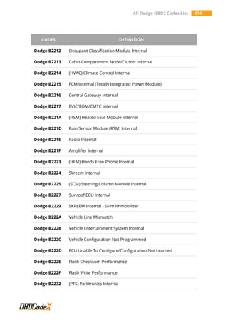 All Dodge OBD2 Codes List 174
CODES DEFINITION
Dodge B2212 Occupant Classification Module Internal
Dodge B2213 Cabin Compartment Node/Cluster Internal
Dodge B2214 (HVAC) Climate Control Internal
Dodge B2215 FCM Internal (Totally Integrated Power Module)
Dodge B2216 Central Gateway Internal
Dodge B2217 EVIC/EOM/CMTC Internal
Dodge B221A (HSM) Heated Seat Module Internal
Dodge B221D Rain Sensor Module (RSM) Internal
Dodge B221E Radio Internal
Dodge B221F Amplifier Internal
Dodge B2223 (HFM) Hands Free Phone Internal
Dodge B2224 Skreem Internal
Dodge B2225 (SCM) Steering Column Module Internal
Dodge B2227 Sunroof ECU Internal
Dodge B2229 SKREEM Internal - Skim Immobilizer
Dodge B222A Vehicle Line Mismatch
Dodge B222B Vehicle Entertainment System Internal
Dodge B222C Vehicle Configuration Not Programmed
Dodge B222D ECU Unable To Configure/Configuration Not Learned
Dodge B222E Flash Checksum Performance
Dodge B222F Flash Write Performance
Dodge B2232 (PTS) Parktronics Internal
 