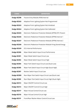All Dodge OBD2 Codes List 176
CODES DEFINITION
Dodge B229B Passive Entry Module (PEM) Internal
Dodge B22A2 Adaptive Front Lighting System Not Programmed
Dodge B22A3 Adaptive Front Lighting System Not Initialized
Dodge B22A4 Adaptive Front Lighting System Not Calibrated
Dodge B22A5 Electronic Pedestrian Protection Module (EPPM) DTC Present
Dodge B22A6 Electronic Pedestrian Protection Module (EPPM) Internal 1
Dodge B22A7 Electronic Pedestrian Protection Module (EPPM) Internal 2
Dodge B22A8 Electronic Pedestrian Protection Module Firing Stored Energy
Dodge B22A9 ECU Internal Performance
Dodge B2300 Wiper Mode Switch Input Circuit Performance
Dodge B2301 Wiper Mode Switch Input Circuit Low
Dodge B2302 Wiper Mode Switch Input Circuit High
Dodge B2304 Wiper Park Switch Input Circuit Low (Stuck Low)
Dodge B2305 Wiper Park Switch Input Circuit High (Stuck High)
Dodge B2307 Washer Switch Input Circuit Low
Dodge B230D Rear Wiper Park Switch Input Circuit Low (Stuck Low)
Dodge B230E Rear Wiper Park Switch Input Circuit High (Stuck High)
Dodge B2313 Wiper ON/OFF Control Circuit Low
Dodge B2314 Wiper ON/OFF Control Circuit High
Dodge B2317 Wiper Hi/Low Control Circuit Low
Dodge B2318 Wiper Hi/Low Control Circuit High
Dodge B231F Front/Rear Washer Motor Control Circuit Low
 