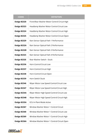 All Dodge OBD2 Codes List 177
CODES DEFINITION
Dodge B2320 Front/Rear Washer Motor Control Circuit High
Dodge B2323 Headlamp Washer Motor Control Circuit Low
Dodge B2324 Headlamp Washer Motor Control Circuit High
Dodge B2325 Headlamp Washer Motor Control Circuit Open
Dodge B2329 Rain Sensor Optical Path 1 Performance
Dodge B232A Rain Sensor Optical Path 2 Performance
Dodge B232B Rain Sensor Optical Path 3 Performance
Dodge B232C Rain Sensor Optical Path 4 Performance
Dodge B232E Rear Washer Switch - Stuck
Dodge B2336 Horn Control Circuit Low
Dodge B2337 Horn Control Circuit High
Dodge B2338 Horn Control Circuit Open
Dodge B2339 Horn Switch Stuck
Dodge B2346 Wiper Motor Low Speed Control Circuit Low
Dodge B2347 Wiper Motor Low Speed Control Circuit High
Dodge B234A Wiper Motor High Speed Control Circuit Low
Dodge B234B Wiper Motor High Speed Control Circuit High
Dodge B235A ECU In Plant Mode Active
Dodge B2367 Window Washer Motor 1 Control Circuit
Dodge B2368 Window Washer Motor 1 Control Circuit Low
Dodge B2369 Window Washer Motor 1 Control Circuit High
Dodge B236A Window Washer Motor 1 Control Circuit Open
 