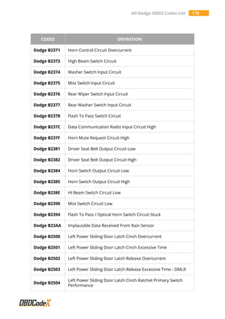 All Dodge OBD2 Codes List 178
CODES DEFINITION
Dodge B2371 Horn Control Circuit Overcurrent
Dodge B2372 High Beam Switch Circuit
Dodge B2374 Washer Switch Input Circuit
Dodge B2375 Mist Switch Input Circuit
Dodge B2376 Rear Wiper Switch Input Circuit
Dodge B2377 Rear Washer Switch Input Circuit
Dodge B2378 Flash To Pass Switch Circuit
Dodge B237C Data Communication Radio Input Circuit High
Dodge B237F Horn Mute Request Circuit High
Dodge B2381 Driver Seat Belt Output Circuit Low
Dodge B2382 Driver Seat Belt Output Circuit High
Dodge B2384 Horn Switch Output Circuit Low
Dodge B2385 Horn Switch Output Circuit High
Dodge B238E HI Beam Switch Circuit Low
Dodge B2390 Mist Switch Circuit Low
Dodge B2394 Flash To Pass / Optical Horn Switch Circuit Stuck
Dodge B23AA Implausible Data Received From Rain Sensor
Dodge B2500 Left Power Sliding Door Latch Cinch Overcurrent
Dodge B2501 Left Power Sliding Door Latch Cinch Excessive Time
Dodge B2502 Left Power Sliding Door Latch Release Overcurrent
Dodge B2503 Left Power Sliding Door Latch Release Excessive Time - DMLR
Dodge B2504
Left Power Sliding Door Latch Cinch Ratchet Primary Switch
Performance
 