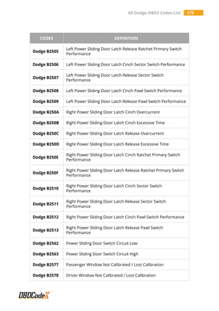 All Dodge OBD2 Codes List 179
CODES DEFINITION
Dodge B2505
Left Power Sliding Door Latch Release Ratchet Primary Switch
Performance
Dodge B2506 Left Power Sliding Door Latch Cinch Sector Switch Performance
Dodge B2507
Left Power Sliding Door Latch Release Sector Switch
Performance
Dodge B2508 Left Power Sliding Door Latch Cinch Pawl Switch Performance
Dodge B2509 Left Power Sliding Door Latch Release Pawl Switch Performance
Dodge B250A Right Power Sliding Door Latch Cinch Overcurrent
Dodge B250B Right Power Sliding Door Latch Cinch Excessive Time
Dodge B250C Right Power Sliding Door Latch Release Overcurrent
Dodge B250D Right Power Sliding Door Latch Release Excessive Time
Dodge B250E
Right Power Sliding Door Latch Cinch Ratchet Primary Switch
Performance
Dodge B250F
Right Power Sliding Door Latch Release Ratchet Primary Switch
Performance
Dodge B2510
Right Power Sliding Door Latch Cinch Sector Switch
Performance
Dodge B2511
Right Power Sliding Door Latch Release Sector Switch
Performance
Dodge B2512 Right Power Sliding Door Latch Cinch Pawl Switch Performance
Dodge B2513
Right Power Sliding Door Latch Release Pawl Switch
Performance
Dodge B2562 Power Sliding Door Switch Circuit Low
Dodge B2563 Power Sliding Door Switch Circuit High
Dodge B2577 Passenger Window Not Calibrated / Lost Calibration
Dodge B2578 Driver Window Not Calibrated / Lost Calibration
 
