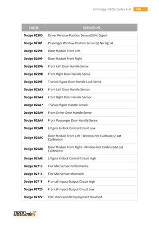 All Dodge OBD2 Codes List 180
CODES DEFINITION
Dodge B2580 Driver Window Position Sensor(S) No Signal
Dodge B2581 Passenger Window Position Sensor(s) No Signal
Dodge B2598 Door Module Front Left
Dodge B2599 Door Module Front Right
Dodge B259A Front Left Door Handle Sense
Dodge B259B Front Right Door Handle Sense
Dodge B259E Trunk/Liftgate Door Handle Lock Sense
Dodge B25A3 Front Left Door Handle Sensor
Dodge B25A4 Front Right Door Handle Sensor
Dodge B25A7 Trunk/Liftgate Handle Sensor
Dodge B25A9 Front Driver Door Handle Sense
Dodge B25AA Front Passenger Door Handle Sense
Dodge B25AB Liftgate Unlock Control Circuit Low
Dodge B25AC
Door Module Front Left - Window Not Calibrated/Lost
Calibration
Dodge B25AD
Door Module Front Right - Window Not Calibrated/Lost
Calibration
Dodge B25AE Liftgate Unlock Control Circuit High
Dodge B2713 Flex Mat Sensor Performance
Dodge B2714 Flex Mat Sensor Mismatch
Dodge B271F Frontal Impact Output Circuit High
Dodge B2720 Frontal Impact Output Circuit Low
Dodge B2722 ORC Unlocked All Deployment Disabled
 