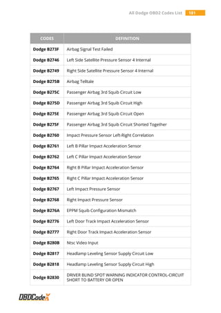 All Dodge OBD2 Codes List 181
CODES DEFINITION
Dodge B273F Airbag Signal Test Failed
Dodge B2746 Left Side Satellite Pressure Sensor 4 Internal
Dodge B2749 Right Side Satellite Pressure Sensor 4 Internal
Dodge B275B Airbag Telltale
Dodge B275C Passenger Airbag 3rd Squib Circuit Low
Dodge B275D Passenger Airbag 3rd Squib Circuit High
Dodge B275E Passenger Airbag 3rd Squib Circuit Open
Dodge B275F Passenger Airbag 3rd Squib Circuit Shorted Together
Dodge B2760 Impact Pressure Sensor Left-Right Correlation
Dodge B2761 Left B Pillar Impact Acceleration Sensor
Dodge B2762 Left C Pillar Impact Acceleration Sensor
Dodge B2764 Right B Pillar Impact Acceleration Sensor
Dodge B2765 Right C Pillar Impact Acceleration Sensor
Dodge B2767 Left Impact Pressure Sensor
Dodge B2768 Right Impact Pressure Sensor
Dodge B276A EPPM Squib Configuration Mismatch
Dodge B2776 Left Door Track Impact Acceleration Sensor
Dodge B2777 Right Door Track Impact Acceleration Sensor
Dodge B280B Ntsc Video Input
Dodge B2817 Headlamp Leveling Sensor Supply Circuit Low
Dodge B2818 Headlamp Leveling Sensor Supply Circuit High
Dodge B2830
DRIVER BLIND SPOT WARNING INDICATOR CONTROL-CIRCUIT
SHORT TO BATTERY OR OPEN
 