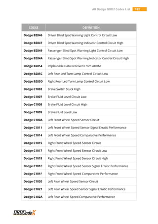 All Dodge OBD2 Codes List 182
CODES DEFINITION
Dodge B2846 Driver Blind Spot Warning Light Control Circuit Low
Dodge B2847 Driver Blind Spot Warning Indicator Control Circuit High
Dodge B2849 Passenger Blind Spot Warning Light Control Circuit Low
Dodge B284A Passenger Blind Spot Warning Indicator Control Circuit High
Dodge B2854 Implausible Data Received From AHBM
Dodge B285C Left Rear Led Turn Lamp Control Circuit Low
Dodge B285D Right Rear Led Turn Lamp Control Circuit Low
Dodge C1002 Brake Switch Stuck High
Dodge C1007 Brake Fluid Level Circuit Low
Dodge C1008 Brake Fluid Level Circuit High
Dodge C1009 Brake Fluid Level Low
Dodge C100A Left Front Wheel Speed Sensor Circuit
Dodge C1011 Left Front Wheel Speed Sensor Signal Erratic Performance
Dodge C1014 Left Front Wheel Speed Comparative Performance
Dodge C1015 Right Front Wheel Speed Sensor Circuit
Dodge C1017 Right Front Wheel Speed Sensor Circuit Low
Dodge C1018 Right Front Wheel Speed Sensor Circuit High
Dodge C101C Right Front Wheel Speed Sensor Signal Erratic Performance
Dodge C101F Right Front Wheel Speed Comparative Performance
Dodge C1020 Left Rear Wheel Speed Sensor Circuit
Dodge C1027 Left Rear Wheel Speed Sensor Signal Erratic Performance
Dodge C102A Left Rear Wheel Speed Comparative Performance
 