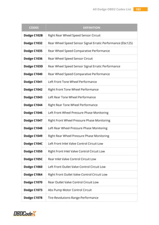 All Dodge OBD2 Codes List 183
CODES DEFINITION
Dodge C102B Right Rear Wheel Speed Sensor Circuit
Dodge C1032 Rear Wheel Speed Sensor Signal Erratic Performance (Ebc125)
Dodge C1035 Rear Wheel Speed Comparative Performance
Dodge C1036 Rear Wheel Speed Sensor Circuit
Dodge C103D Rear Wheel Speed Sensor Signal Erratic Performance
Dodge C1040 Rear Wheel Speed Comparative Performance
Dodge C1041 Left Front Tone Wheel Performance
Dodge C1042 Right Front Tone Wheel Performance
Dodge C1043 Left Rear Tone Wheel Performance
Dodge C1044 Right Rear Tone Wheel Performance
Dodge C1046 Left Front Wheel Pressure Phase Monitoring
Dodge C1047 Right Front Wheel Pressure Phase Monitoring
Dodge C1048 Left Rear Wheel Pressure Phase Monitoring
Dodge C1049 Right Rear Wheel Pressure Phase Monitoring
Dodge C104C Left Front Inlet Valve Control Circuit Low
Dodge C1050 Right Front Inlet Valve Control Circuit Low
Dodge C105C Rear Inlet Valve Control Circuit Low
Dodge C1060 Left Front Outlet Valve Control Circuit Low
Dodge C1064 Right Front Outlet Valve Control Circuit Low
Dodge C1070 Rear Outlet Valve Control Circuit Low
Dodge C1073 Abs Pump Motor Control Circuit
Dodge C1078 Tire-Revolutions-Range-Performance
 