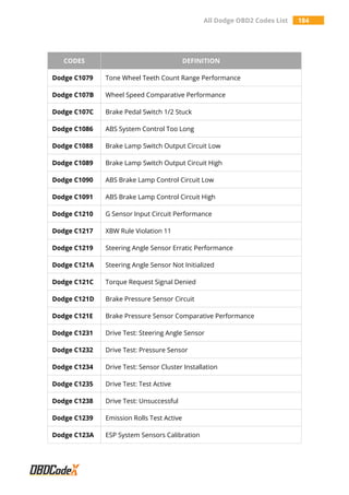 All Dodge OBD2 Codes List 184
CODES DEFINITION
Dodge C1079 Tone Wheel Teeth Count Range Performance
Dodge C107B Wheel Speed Comparative Performance
Dodge C107C Brake Pedal Switch 1/2 Stuck
Dodge C1086 ABS System Control Too Long
Dodge C1088 Brake Lamp Switch Output Circuit Low
Dodge C1089 Brake Lamp Switch Output Circuit High
Dodge C1090 ABS Brake Lamp Control Circuit Low
Dodge C1091 ABS Brake Lamp Control Circuit High
Dodge C1210 G Sensor Input Circuit Performance
Dodge C1217 XBW Rule Violation 11
Dodge C1219 Steering Angle Sensor Erratic Performance
Dodge C121A Steering Angle Sensor Not Initialized
Dodge C121C Torque Request Signal Denied
Dodge C121D Brake Pressure Sensor Circuit
Dodge C121E Brake Pressure Sensor Comparative Performance
Dodge C1231 Drive Test: Steering Angle Sensor
Dodge C1232 Drive Test: Pressure Sensor
Dodge C1234 Drive Test: Sensor Cluster Installation
Dodge C1235 Drive Test: Test Active
Dodge C1238 Drive Test: Unsuccessful
Dodge C1239 Emission Rolls Test Active
Dodge C123A ESP System Sensors Calibration
 