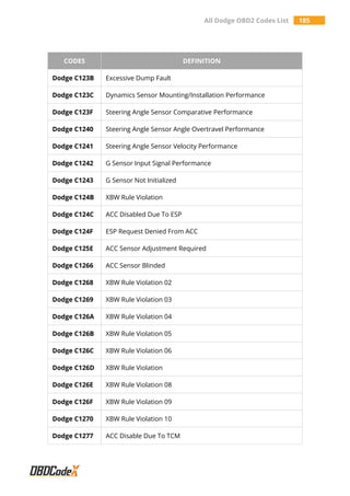 All Dodge OBD2 Codes List 185
CODES DEFINITION
Dodge C123B Excessive Dump Fault
Dodge C123C Dynamics Sensor Mounting/Installation Performance
Dodge C123F Steering Angle Sensor Comparative Performance
Dodge C1240 Steering Angle Sensor Angle Overtravel Performance
Dodge C1241 Steering Angle Sensor Velocity Performance
Dodge C1242 G Sensor Input Signal Performance
Dodge C1243 G Sensor Not Initialized
Dodge C124B XBW Rule Violation
Dodge C124C ACC Disabled Due To ESP
Dodge C124F ESP Request Denied From ACC
Dodge C125E ACC Sensor Adjustment Required
Dodge C1266 ACC Sensor Blinded
Dodge C1268 XBW Rule Violation 02
Dodge C1269 XBW Rule Violation 03
Dodge C126A XBW Rule Violation 04
Dodge C126B XBW Rule Violation 05
Dodge C126C XBW Rule Violation 06
Dodge C126D XBW Rule Violation
Dodge C126E XBW Rule Violation 08
Dodge C126F XBW Rule Violation 09
Dodge C1270 XBW Rule Violation 10
Dodge C1277 ACC Disable Due To TCM
 