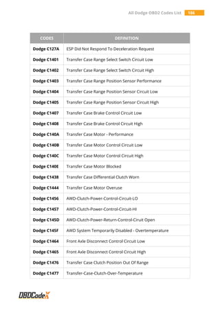 All Dodge OBD2 Codes List 186
CODES DEFINITION
Dodge C127A ESP Did Not Respond To Deceleration Request
Dodge C1401 Transfer Case Range Select Switch Circuit Low
Dodge C1402 Transfer Case Range Select Switch Circuit High
Dodge C1403 Transfer Case Range Position Sensor Performance
Dodge C1404 Transfer Case Range Position Sensor Circuit Low
Dodge C1405 Transfer Case Range Position Sensor Circuit High
Dodge C1407 Transfer Case Brake Control Circuit Low
Dodge C1408 Transfer Case Brake Control Circuit High
Dodge C140A Transfer Case Motor - Performance
Dodge C140B Transfer Case Motor Control Circuit Low
Dodge C140C Transfer Case Motor Control Circuit High
Dodge C140E Transfer Case Motor Blocked
Dodge C1438 Transfer Case Differential Clutch Worn
Dodge C1444 Transfer Case Motor Overuse
Dodge C1456 AWD-Clutch-Power-Control-Circuit-LO
Dodge C1457 AWD-Clutch-Power-Control-Circuit-HI
Dodge C145D AWD-Clutch-Power-Return-Control-Ciruit Open
Dodge C145F AWD System Temporarily Disabled - Overtemperature
Dodge C1464 Front Axle Disconnect Control Circuit Low
Dodge C1465 Front Axle Disconnect Control Circuit High
Dodge C1476 Transfer Case Clutch Position Out Of Range
Dodge C1477 Transfer-Case-Clutch-Over-Temperature
 