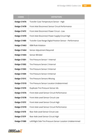 All Dodge OBD2 Codes List 187
CODES DEFINITION
Dodge C147A Transfer Case Temperature Sensor - High
Dodge C147B Front Axle Disconnect Sensor Circuit Performance
Dodge C147C Front Axle Disconnect Power Circuit - Low
Dodge C147D Front Axle Disconnect Power Supply Circuit High
Dodge C1480 Transfer Case Range Digital Position Sensor - Performance
Dodge C14A3 XBW Rule Violation
Dodge C14A4 Sensor Adjustment Required
Dodge C14A5 Sensor Blinded
Dodge C1501 Tire Pressure Sensor 1 Internal
Dodge C1502 Tire Pressure Sensor 2 Internal
Dodge C1503 Tire Pressure Sensor 3 Internal
Dodge C1504 Tire Pressure Sensor 4 Internal
Dodge C151C Tire Pressure Sensors Missing
Dodge C151D Tire Pressure Sensor Location Undetermined
Dodge C1570 Duplicate Tire Pressure Sensor Ids
Dodge C157A Front Axle Level Sensor Circuit Performance
Dodge C157B Front Axle Level Sensor Circuit Low
Dodge C157C Front Axle Level Sensor Circuit High
Dodge C157D Front Axle Level Sensor Circuit Performance
Dodge C157E Rear Axle Level Sensor Circuit Low
Dodge C157F Rear Axle Level Sensor Circuit High
Dodge C1580 Left/Right Side Tire Pressure Sensor Location Undetermined
 