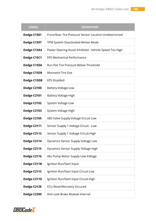 All Dodge OBD2 Codes List 188
CODES DEFINITION
Dodge C1581 Front/Rear Tire Pressure Sensor Location Undetermined
Dodge C1597 TPM System Deactivated-Winter Mode
Dodge C15A4 Power Steering Assist Inhibited - Vehicle Speed Too High
Dodge C15C1 EPS Mechanical Performance
Dodge C15D6 Run Flat Tire Pressure Below Threshold
Dodge C15D8 Mismatch Tire Size
Dodge C15DB EPS Disabled
Dodge C2100 Battery-Voltage-Low
Dodge C2101 Battery Voltage-High
Dodge C2102 System Voltage Low
Dodge C2103 System Voltage High
Dodge C2105 ABS Valve Supply Voltage Circuit Low
Dodge C2111 Sensor Supply 1 Voltage Circuit - Low
Dodge C2112 Sensor Supply 1 Voltage Circuit-High
Dodge C2114 Dynamics Sensor Supply Voltage Low
Dodge C2115 Dynamics Sensor Supply Voltage High
Dodge C2116 Abs Pump Motor Supply Low Voltage
Dodge C211B Ignition Run/Start Input
Dodge C211C Ignition Run/Start Input Circuit Low
Dodge C211D Ignition Run/Start Input Circuit High
Dodge C2128 ECU Reset/Recovery Occured
Dodge C2200 Anti-Lock Brake Module Internal
 