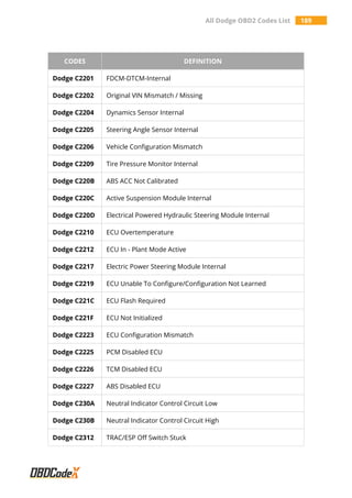 All Dodge OBD2 Codes List 189
CODES DEFINITION
Dodge C2201 FDCM-DTCM-Internal
Dodge C2202 Original VIN Mismatch / Missing
Dodge C2204 Dynamics Sensor Internal
Dodge C2205 Steering Angle Sensor Internal
Dodge C2206 Vehicle Configuration Mismatch
Dodge C2209 Tire Pressure Monitor Internal
Dodge C220B ABS ACC Not Calibrated
Dodge C220C Active Suspension Module Internal
Dodge C220D Electrical Powered Hydraulic Steering Module Internal
Dodge C2210 ECU Overtemperature
Dodge C2212 ECU In - Plant Mode Active
Dodge C2217 Electric Power Steering Module Internal
Dodge C2219 ECU Unable To Configure/Configuration Not Learned
Dodge C221C ECU Flash Required
Dodge C221F ECU Not Initialized
Dodge C2223 ECU Configuration Mismatch
Dodge C2225 PCM Disabled ECU
Dodge C2226 TCM Disabled ECU
Dodge C2227 ABS Disabled ECU
Dodge C230A Neutral Indicator Control Circuit Low
Dodge C230B Neutral Indicator Control Circuit High
Dodge C2312 TRAC/ESP Off Switch Stuck
 