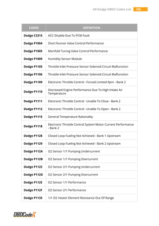 All Dodge OBD2 Codes List 190
CODES DEFINITION
Dodge C2315 ACC Disable Due To PCM Fault
Dodge P1004 Short Runner Valve Control Performance
Dodge P1005 Manifold Tuning Valve Control Performance
Dodge P1009 Humidity Sensor Module
Dodge P1105 Throttle Inlet Pressure Sensor Solenoid Circuit Malfunction
Dodge P1106 Throttle Inlet Pressure Sensor Solenoid Circuit Malfunction
Dodge P1109 Electronic Throttle Control - Forced Limited Rpm - Bank 2
Dodge P1110
Decreased Engine Performance Due To High Intake Air
Temperature
Dodge P1111 Electronic Throttle Control - Unable To Close - Bank 2
Dodge P1112 Electronic Throttle Control - Unable To Open - Bank 2
Dodge P1115 General Temperature Rationality
Dodge P1118
Electronic Throttle Control System Motor Current Performance
- Bank 2
Dodge P1128 Closed Loop Fueling Not Achieved - Bank 1 Upstream
Dodge P1129 Closed Loop Fueling Not Achieved - Bank 2 Upstream
Dodge P112A O2 Sensor 1/1 Pumping Undercurrent
Dodge P112B O2 Sensor 1/1 Pumping Overcurrent
Dodge P112C O2 Sensor 2/1 Pumping Undercurrent
Dodge P112D O2 Sensor 2/1 Pumping Overcurrent
Dodge P112E O2 Sensor 1/1 Performance
Dodge P112F O2 Sensor 2/1 Performance
Dodge P1135 1/1 O2 Heater Element Resistance Out Of Range
 