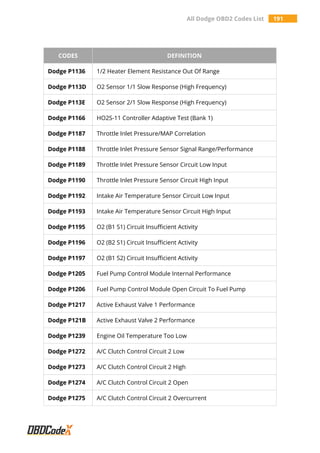 All Dodge OBD2 Codes List 191
CODES DEFINITION
Dodge P1136 1/2 Heater Element Resistance Out Of Range
Dodge P113D O2 Sensor 1/1 Slow Response (High Frequency)
Dodge P113E O2 Sensor 2/1 Slow Response (High Frequency)
Dodge P1166 HO2S-11 Controller Adaptive Test (Bank 1)
Dodge P1187 Throttle Inlet Pressure/MAP Correlation
Dodge P1188 Throttle Inlet Pressure Sensor Signal Range/Performance
Dodge P1189 Throttle Inlet Pressure Sensor Circuit Low Input
Dodge P1190 Throttle Inlet Pressure Sensor Circuit High Input
Dodge P1192 Intake Air Temperature Sensor Circuit Low Input
Dodge P1193 Intake Air Temperature Sensor Circuit High Input
Dodge P1195 O2 (B1 S1) Circuit Insufficient Activity
Dodge P1196 O2 (B2 S1) Circuit Insufficient Activity
Dodge P1197 O2 (B1 S2) Circuit Insufficient Activity
Dodge P1205 Fuel Pump Control Module Internal Performance
Dodge P1206 Fuel Pump Control Module Open Circuit To Fuel Pump
Dodge P1217 Active Exhaust Valve 1 Performance
Dodge P121B Active Exhaust Valve 2 Performance
Dodge P1239 Engine Oil Temperature Too Low
Dodge P1272 A/C Clutch Control Circuit 2 Low
Dodge P1273 A/C Clutch Control Circuit 2 High
Dodge P1274 A/C Clutch Control Circuit 2 Open
Dodge P1275 A/C Clutch Control Circuit 2 Overcurrent
 