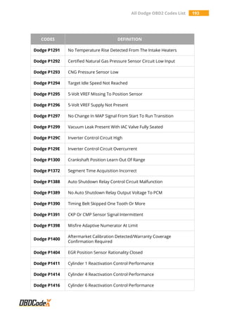 All Dodge OBD2 Codes List 193
CODES DEFINITION
Dodge P1291 No Temperature Rise Detected From The Intake Heaters
Dodge P1292 Certified Natural Gas Pressure Sensor Circuit Low Input
Dodge P1293 CNG Pressure Sensor Low
Dodge P1294 Target Idle Speed Not Reached
Dodge P1295 5-Volt VREF Missing To Position Sensor
Dodge P1296 5-Volt VREF Supply Not Present
Dodge P1297 No Change In MAP Signal From Start To Run Transition
Dodge P1299 Vacuum Leak Present With IAC Valve Fully Seated
Dodge P129C Inverter Control Circuit High
Dodge P129E Inverter Control Circuit Overcurrent
Dodge P1300 Crankshaft Position Learn Out Of Range
Dodge P1372 Segment Time Acquisition Incorrect
Dodge P1388 Auto Shutdown Relay Control Circuit Malfunction
Dodge P1389 No Auto Shutdown Relay Output Voltage To PCM
Dodge P1390 Timing Belt Skipped One Tooth Or More
Dodge P1391 CKP Or CMP Sensor Signal Intermittent
Dodge P1398 Misfire Adaptive Numerator At Limit
Dodge P1400
Aftermarket Calibration Detected/Warranty Coverage
Confirmation Required
Dodge P1404 EGR Position Sensor Rationality Closed
Dodge P1411 Cylinder 1 Reactivation Control Performance
Dodge P1414 Cylinder 4 Reactivation Control Performance
Dodge P1416 Cylinder 6 Reactivation Control Performance
 