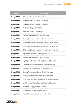 All Dodge OBD2 Codes List 194
CODES DEFINITION
Dodge P1417 Cylinder 7 Reactivation Control Performance
Dodge P1456 Fuel Tank Pressure Sensor Circuit Low
Dodge P1457 Fuel Tank Pressure Sensor Circuit High
Dodge P1462 Fuel Level Output Circuit Low
Dodge P1463 Fuel Level Output Circuit High
Dodge P1475 Auxiliary 5-Volt Supply Circuit High Input
Dodge P1478 Battery Temperature Sensor Circuit Out-Of-Limits
Dodge P1480 Positive Crankcase Ventilation Solenoid Circuit Failure
Dodge P1481 EVAP Leak Detection Monitor Pinched Hose Detected
Dodge P1486 EVAP Leak Detection Monitor Pinched Hose Detected
Dodge P1487 High Speed Radiator Fan Relay Circuit Failure
Dodge P1488 Auxiliary 5-Volt Supply Circuit Low Input
Dodge P1489 High Speed Radiator Fan Relay Circuit Malfunction
Dodge P1490 Low Speed Radiator Fan Relay Circuit Malfunction
Dodge P1491 Radiator Fan Control Relay Circuit Malfunction
Dodge P1492 Battery Temperature Sensor Circuit High Input
Dodge P1493 Battery Temperature Sensor Circuit Low Input
Dodge P1494 EVAP Leak Detection Pump Switch Or Mechanical Fault
Dodge P1495 Leak Detection Pump Solenoid Circuit Malfunction
Dodge P1496 5-Volt VREF Supply Voltage Too Low
Dodge P1497 PCM Failure (SRI Mileage Not Stored)
Dodge P1498 No CCD Messages Received From The TCM
 