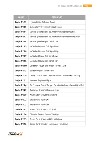 All Dodge OBD2 Codes List 195
CODES DEFINITION
Dodge P1499 Hydraulic Fan Solenoid Circuit
Dodge P1500 Generator 'FR' Terminal Circuit Failure
Dodge P1501 Vehicle Speed Sensor No. 1/2 Drive Wheel Correlation
Dodge P1502 Vehicle Speed Sensor No. 1/2 Non-Drive Wheel Correlation
Dodge P1504 Vehicle Speed Output Circuit Low
Dodge P1505 IAC Valve Opening Coil Signal Low
Dodge P1506 IAC Valve Opening Coil Signal High
Dodge P1507 IAC Valve Closing Coil Signal Low
Dodge P1508 IAC Valve Closing Coil Signal High
Dodge P150D Cold Start Rough Idle - Open Throttle Start
Dodge P1513 Starter Request Switch Stuck
Dodge P1519 Cruise Control Front Distance Sensor Lens Cracked Missing
Dodge P1521 Incorrect Engine Oil Type
Dodge P1524 Oil Pressure Out Of Range - Camshaft Advance/Retard Disabled
Dodge P1529 Customer Snapshot Request Error
Dodge P1530 A/C1 Switch Circuit Intermittent
Dodge P1572 Brake Pedal Stuck ON
Dodge P1573 Brake Pedal Stuck OFF
Dodge P1593 Speed Control Switch 1/2 Stuck
Dodge P1594 Charging System Voltage Too High
Dodge P1595 Speed Control Solenoid Circuit Failure
Dodge P1596 Speed Control Switch Continuous High Input
 