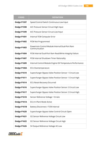 All Dodge OBD2 Codes List 196
CODES DEFINITION
Dodge P1597 Speed Control Switch Continuous Low Input
Dodge P1598 A/C Pressure Sensor Circuit High Input
Dodge P1599 A/C Pressure Sensor Circuit Low Input
Dodge P1601 Internal TCM Computer Error
Dodge P1602 PCM Not Programmed
Dodge P1603
Powertrain Control Module Internal Dual-Port Ram
Communication
Dodge P1604 PCM Internal Dual-Port Ram Read/Write Integrity Failure
Dodge P1607 PCM Internal Shutdown Timer Rationality
Dodge P1609 Internal Control Module Engine Oil Temperature Performance
Dodge P160A ECU Overtemperature
Dodge P1610 Supercharger Bypass Valve Position Sensor 1 Circuit Low
Dodge P1611 Supercharger Bypass Valve Position Sensor 1 Circuit High
Dodge P1614 ECU Reset-Recovery Occurred
Dodge P1616 Supercharger Bypass Valve Position Sensor 2 Circuit Low
Dodge P1617 Supercharger Bypass Valve Position Sensor 2 Circuit High
Dodge P1618 Sensor Reference Voltage 1 Erratic
Dodge P161A ECU In-Plant Mode Active
Dodge P161B Battery Disconnect / TCM Internal
Dodge P1620 Supercharger Bypass Valve Control Circuit Open
Dodge P1621 O2 Sensor Reference Voltage Circuit Low
Dodge P1622 O2 Sensor Reference Voltage Circuit High
Dodge P1626 5V Output Reference Voltage #2 Low
 
