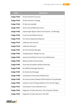 All Dodge OBD2 Codes List 198
CODES DEFINITION
Dodge P1653 PCI Bus Shorted To Ground
Dodge P1654 PCI Bus Shorted To Voltage
Dodge P1656 PCI Bus Not Available
Dodge P1661 Sensor Ground Reference Circuit
Dodge P1665 Supercharger Bypass Valve Control System - Ice Blockage
Dodge P1666 Cruise Control Module Internal
Dodge P1678 ECU Sensor Adjustment Required
Dodge P1679 Calibration Not Learned
Dodge P167A Calibration Mismatch
Dodge P1681 No Fuel Level Bus Messages
Dodge P1682 Charging System Voltage Too Low
Dodge P1683 Speed Control Relay Or Driver Circuit Malfunction
Dodge P1684 Battery Has Been Disconnected
Dodge P1685 Smart Key Immobilizer Module Invalid Key
Dodge P1686 No SKIM Bus Messages Received
Dodge P1687 No Cluster Bus Messages
Dodge P1688 Fuel Injection Pump Internal Malfunction
Dodge P1689 No Communication Between ECM & Injection Pump Module
Dodge P1690 Injection Pump CKP Signal Different Than The CKP Signal
Dodge P1691 Fuel Injection Pump Calibration Error
Dodge P1692 Diagnostic Trouble Code Set In The Companion Module
Dodge P1693 Diagnostic Trouble Code Set In The ECM
 