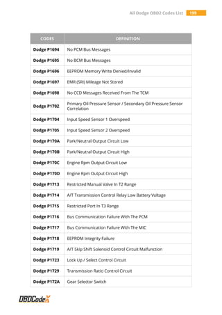 All Dodge OBD2 Codes List 199
CODES DEFINITION
Dodge P1694 No PCM Bus Messages
Dodge P1695 No BCM Bus Messages
Dodge P1696 EEPROM Memory Write Denied/Invalid
Dodge P1697 EMR (SRI) Mileage Not Stored
Dodge P1698 No CCD Messages Received From The TCM
Dodge P1702
Primary Oil Pressure Sensor / Secondary Oil Pressure Sensor
Correlation
Dodge P1704 Input Speed Sensor 1 Overspeed
Dodge P1705 Input Speed Sensor 2 Overspeed
Dodge P170A Park/Neutral Output Circuit Low
Dodge P170B Park/Neutral Output Circuit High
Dodge P170C Engine Rpm Output Circuit Low
Dodge P170D Engine Rpm Output Circuit High
Dodge P1713 Restricted Manual Valve In T2 Range
Dodge P1714 A/T Transmission Control Relay Low Battery Voltage
Dodge P1715 Restricted Port In T3 Range
Dodge P1716 Bus Communication Failure With The PCM
Dodge P1717 Bus Communication Failure With The MIC
Dodge P1718 EEPROM Integrity Failure
Dodge P1719 A/T Skip Shift Solenoid Control Circuit Malfunction
Dodge P1723 Lock Up / Select Control Circuit
Dodge P1729 Transmission Ratio Control Circuit
Dodge P172A Gear Selector Switch
 