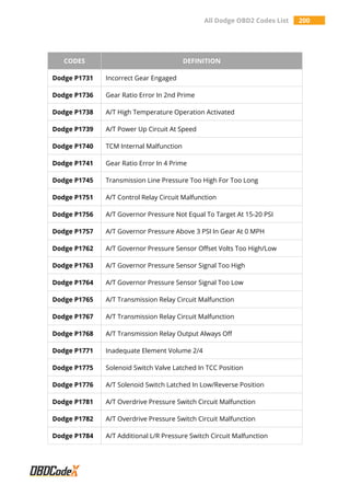 All Dodge OBD2 Codes List 200
CODES DEFINITION
Dodge P1731 Incorrect Gear Engaged
Dodge P1736 Gear Ratio Error In 2nd Prime
Dodge P1738 A/T High Temperature Operation Activated
Dodge P1739 A/T Power Up Circuit At Speed
Dodge P1740 TCM Internal Malfunction
Dodge P1741 Gear Ratio Error In 4 Prime
Dodge P1745 Transmission Line Pressure Too High For Too Long
Dodge P1751 A/T Control Relay Circuit Malfunction
Dodge P1756 A/T Governor Pressure Not Equal To Target At 15-20 PSI
Dodge P1757 A/T Governor Pressure Above 3 PSI In Gear At 0 MPH
Dodge P1762 A/T Governor Pressure Sensor Offset Volts Too High/Low
Dodge P1763 A/T Governor Pressure Sensor Signal Too High
Dodge P1764 A/T Governor Pressure Sensor Signal Too Low
Dodge P1765 A/T Transmission Relay Circuit Malfunction
Dodge P1767 A/T Transmission Relay Circuit Malfunction
Dodge P1768 A/T Transmission Relay Output Always Off
Dodge P1771 Inadequate Element Volume 2/4
Dodge P1775 Solenoid Switch Valve Latched In TCC Position
Dodge P1776 A/T Solenoid Switch Latched In Low/Reverse Position
Dodge P1781 A/T Overdrive Pressure Switch Circuit Malfunction
Dodge P1782 A/T Overdrive Pressure Switch Circuit Malfunction
Dodge P1784 A/T Additional L/R Pressure Switch Circuit Malfunction
 