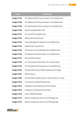 All Dodge OBD2 Codes List 201
CODES DEFINITION
Dodge P1787 A/T Additional O/D Pressure Switch Circuit Malfunction
Dodge P1788 A/T Additional 2/4 Pressure Switch Circuit Malfunction
Dodge P1789 A/T Overdrive/2/4 Pressure Switch Circuit Malfunction
Dodge P1790 Fault Immediately After Shift
Dodge P1791 A/T Loss Of Prime Malfunction
Dodge P1792 Battery Was Disconnected
Dodge P1793 Torque Management Request Circuit Malfunction
Dodge P1794 Speed Sensor Ground Error
Dodge P1795 Transmission Control Module Internal Malfunction
Dodge P1796 A/T Additional AutoStick Input Circuit Malfunction
Dodge P1797 Manual Shift Overheat
Dodge P1798 A/T Transmission Fluid Is Burnt Or Contaminated
Dodge P1799 A/T Calculated Oil Temperature In Use Malfunction
Dodge P1854 Throttle Inlet Pressure BARO Reading Out Of Range
Dodge P1897 PCM Processor
Dodge P1899 A/T Park Neutral Switch Stuck in Park Position or In Gear
Dodge P1915 Transmission Inhibited Remote Start
Dodge P1B13 Parkbywire Unintended Out Of Park Position
Dodge P1B14 Parkbywire Unintended Park Position
Dodge P1C4E Fault In ABS/ESP Module
Dodge P1CF3 Battery Temperature Sensor Out Of Range Low
Dodge P1CF4 Battery Temperature Sensor Out Of Range High
 