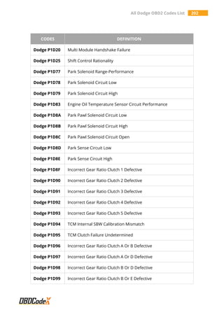All Dodge OBD2 Codes List 202
CODES DEFINITION
Dodge P1D20 Multi Module Handshake Failure
Dodge P1D25 Shift Control Rationality
Dodge P1D77 Park Solenoid Range-Performance
Dodge P1D78 Park Solenoid Circuit Low
Dodge P1D79 Park Solenoid Circuit High
Dodge P1D83 Engine Oil Temperature Sensor Circuit Performance
Dodge P1D8A Park Pawl Solenoid Circuit Low
Dodge P1D8B Park Pawl Solenoid Circuit High
Dodge P1D8C Park Pawl Solenoid Circuit Open
Dodge P1D8D Park Sense Circuit Low
Dodge P1D8E Park Sense Circuit High
Dodge P1D8F Incorrect Gear Ratio Clutch 1 Defective
Dodge P1D90 Incorrect Gear Ratio Clutch 2 Defective
Dodge P1D91 Incorrect Gear Ratio Clutch 3 Defective
Dodge P1D92 Incorrect Gear Ratio Clutch 4 Defective
Dodge P1D93 Incorrect Gear Ratio Clutch 5 Defective
Dodge P1D94 TCM Internal SBW Calibration Mismatch
Dodge P1D95 TCM Clutch Failure Undetermined
Dodge P1D96 Incorrect Gear Ratio Clutch A Or B Defective
Dodge P1D97 Incorrect Gear Ratio Clutch A Or D Defective
Dodge P1D98 Incorrect Gear Ratio Clutch B Or D Defective
Dodge P1D99 Incorrect Gear Ratio Clutch B Or E Defective
 