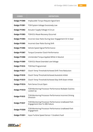 All Dodge OBD2 Codes List 204
CODES DEFINITION
Dodge P1DB0 Implausible Torque Request Signal Sent
Dodge P1DB1 TCM System Voltage Excessively Low
Dodge P1DB2 Actuator Supply Voltage A Circuit
Dodge P1DB3 TCM ECU Reset-Recovery Occurred
Dodge P1DB4 Incorrect Gear Ratio During Gear Engagement Or In Gear
Dodge P1DB5 Incorrect Gear Ratio During Shift
Dodge P1DB6 Vehicle Speed Signal Performance
Dodge P1DB7 Torque Converter Clutch Performance
Dodge P1DB8 Unintended Torque Applied While In Neutral
Dodge P1DB9 TCM ECU Reset Extended Low Voltage
Dodge P1DC6 TCM Not Programmed
Dodge P1DC7 Clutch Temp Threshold Achieved Shift Time Reduction
Dodge P1DC8 Clutch Temp Threshold Achieved Autostick Inhibit
Dodge P1DC9 Clutch Temp Threshold Achieved Skip Shift Down Inhibit
Dodge P1DCA Park Sense Circuit Open
Dodge P1DCD
TCM Monitoring Processor Performance Multiple Clutches
Locked Up
Dodge P1DCE
TCM Monitoring Processor Performance Incorrect Driving
Direction
Dodge P1DCF
TCM Monitoring Processor Performance Unallowed Park
Engagement Due To ABS Failure
Dodge P1DD0
TCM Monitoring Processor Performance Unallowed Park
Engagement
Dodge P1DD1 Input-Turbine Speed Sensor 1 Gradient Fault
 
