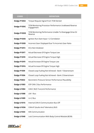 All Dodge OBD2 Codes List 205
CODES DEFINITION
Dodge P1DD2 Torque Request Signal From TCM Denied
Dodge P1DDC
TCM Monitoring Processor Performance Unallowed Reverse
Engagement
Dodge P1DDD
TCM Monitoring Performance Unable To Disengage Drive Or
Reverse
Dodge P1DDE Ignition Run-Start Input 1-2 Correlation
Dodge P1DEB Incorrect Gear Displayed Due To Incorrect Gear Ratio
Dodge P1DF3 ECU Not Initialized
Dodge P1DF7 Actual Decrease Of Engine Torque Low
Dodge P1DF8 Actual Decrease Of Engine Torque High
Dodge P1DF9 Actual Increase Of Engine Torque Low
Dodge P1DFA Actual Increase Of Engine Torque High
Dodge P1E09 Closed Loop Fueling Not Achieved - Bank 1 Downstream
Dodge P1E0A Closed Loop Fueling Not Achieved - Bank 2 Downstream
Dodge P3032 Barometric Pressure Sensor Performance Plausibility
Dodge U1003 ESP CAN C Bus Performance
Dodge U1004 CAN C BUS Transmit Performance
Dodge U1008 LIN 1 Bus
Dodge U1009 Lin 2 Bus
Dodge U1015 Internal CAN A Communication Bus Off
Dodge U103A CAN-AT (Audio And Telematics) BUS
Dodge U103C KIN Communication
Dodge U1040 Lost Communication With Body Control Module (BCM)
 
