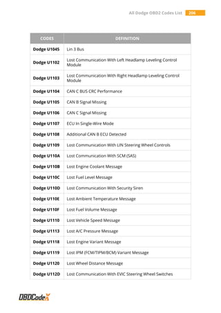 All Dodge OBD2 Codes List 206
CODES DEFINITION
Dodge U1045 Lin 3 Bus
Dodge U1102
Lost Communication With Left Headlamp Leveling Control
Module
Dodge U1103
Lost Communication With Right Headlamp Leveling Control
Module
Dodge U1104 CAN C BUS CRC Performance
Dodge U1105 CAN B Signal Missing
Dodge U1106 CAN C Signal Missing
Dodge U1107 ECU In Single-Wire Mode
Dodge U1108 Additional CAN B ECU Detected
Dodge U1109 Lost Communication With LIN Steering Wheel Controls
Dodge U110A Lost Communication With SCM (SAS)
Dodge U110B Lost Engine Coolant Message
Dodge U110C Lost Fuel Level Message
Dodge U110D Lost Communication With Security Siren
Dodge U110E Lost Ambient Temperature Message
Dodge U110F Lost Fuel Volume Message
Dodge U1110 Lost Vehicle Speed Message
Dodge U1113 Lost A/C Pressure Message
Dodge U1118 Lost Engine Variant Message
Dodge U1119 Lost IPM (FCM/TIPM/BCM) Variant Message
Dodge U1120 Lost Wheel Distance Message
Dodge U112D Lost Communication With EVIC Steering Wheel Switches
 