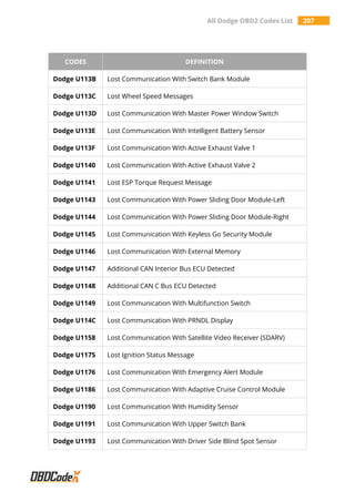 All Dodge OBD2 Codes List 207
CODES DEFINITION
Dodge U113B Lost Communication With Switch Bank Module
Dodge U113C Lost Wheel Speed Messages
Dodge U113D Lost Communication With Master Power Window Switch
Dodge U113E Lost Communication With Intelligent Battery Sensor
Dodge U113F Lost Communication With Active Exhaust Valve 1
Dodge U1140 Lost Communication With Active Exhaust Valve 2
Dodge U1141 Lost ESP Torque Request Message
Dodge U1143 Lost Communication With Power Sliding Door Module-Left
Dodge U1144 Lost Communication With Power Sliding Door Module-Right
Dodge U1145 Lost Communication With Keyless Go Security Module
Dodge U1146 Lost Communication With External Memory
Dodge U1147 Additional CAN Interior Bus ECU Detected
Dodge U1148 Additional CAN C Bus ECU Detected
Dodge U1149 Lost Communication With Multifunction Switch
Dodge U114C Lost Communication With PRNDL Display
Dodge U1158 Lost Communication With Satellite Video Receiver (SDARV)
Dodge U1175 Lost Ignition Status Message
Dodge U1176 Lost Communication With Emergency Alert Module
Dodge U1186 Lost Communication With Adaptive Cruise Control Module
Dodge U1190 Lost Communication With Humidity Sensor
Dodge U1191 Lost Communication With Upper Switch Bank
Dodge U1193 Lost Communication With Driver Side Blind Spot Sensor
 