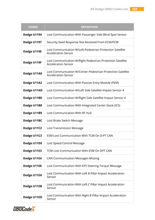 All Dodge OBD2 Codes List 208
CODES DEFINITION
Dodge U1194 Lost Communication With Passenger Side Blind Spot Sensor
Dodge U1197 Security Seed Response Not Received From ECM/PCM
Dodge U119E
Lost Communication W/Left-Pedestrian Protection Satellite
Acceleration Sensor
Dodge U119F
Lost Communication W/Right Pedestrian Protection Satellite
Acceleration Sensor
Dodge U11A0
Lost Communication W/Center-Pedestrian Protection Satellite
Acceleration Sensor
Dodge U11A2 Lost Communication With Passive Entry Module (PEM)
Dodge U11AD Lost Communication W/Left Side Satellite Impact Sensor 4
Dodge U11B0 Lost Communication W/Right Side Satellite Impact Sensor 4
Dodge U11B8 Lost Communication With Integrated Center Stack (ICS)
Dodge U11B9 Lost Communication With RF Hub
Dodge U11BC Lost Brake Switch Message
Dodge U11C2 Lost Transmission Message
Dodge U11C3 ESM Lost Communication With TCM On D-PT CAN
Dodge U11DE Lost Speed Control Message
Dodge U11E3 TCM Lost Communication With ESM On DPT CAN
Dodge U11E4 CAN Communication Messages Missing
Dodge U11E8 Lost Communication With EPS Steering Torque Message
Dodge U11EA
Lost Communication With Left B Pillar Impact Acceleration
Sensor
Dodge U11EB
Lost Communication With Left C Pillar Impact Acceleration
Sensor
Dodge U11ED
Lost Communication With Right B Pillar Impact Acceleration
Sensor
 
