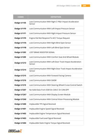 All Dodge OBD2 Codes List 209
CODES DEFINITION
Dodge U11EE
Lost Communication With Right C Pillar Impact Acceleration
Sensor
Dodge U11F0 Lost Communication With Left Impact Pressure Sensor
Dodge U11F1 Lost Communication With Right Impact Pressure Sensor
Dodge U11F9 Engine Did Not Respond To ACC Torque Request
Dodge U11FA Lost Communication With Right Blind Spot Sensor
Dodge U11FB Lost Communication With Left Blind Spot Sensor
Dodge U120C LOST BRAKE BOOSTER SIGNAL
Dodge U120E Lost Communication With Comfort Seat And Wheel Module
Dodge U1213
Lost Communication With Left Door Track Impact Acceleration
Sensor
Dodge U1214
Lost Communication With Right Door Track Impact Acceleration
Sensor
Dodge U1215 Lost Communication With Forward Facing Camera
Dodge U1216 Lost Communication With DASM
Dodge U121E Lost Communication With Steering Wheel Cruise Control Switch
Dodge U1267 No Valid Data From ESM On CAN-C Or CAN-DPT
Dodge U12A7 Lost Communication With Display Screen Module
Dodge U12AE Lost Communication With Central Vision Processing Module
Dodge U1400 Implausible TPS Signal Received
Dodge U1401 Implausible Engine Speed Signal Received
Dodge U1402 Implausible Engine Temperature Signal Received
Dodge U1403 Implausible Fuel Level Signal Received
Dodge U1404 Implausible Static Engine Torque Signal Received
 