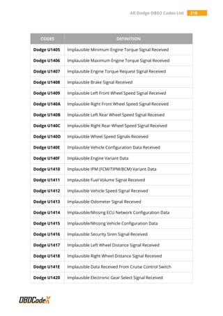 All Dodge OBD2 Codes List 210
CODES DEFINITION
Dodge U1405 Implausible Minimum Engine Torque Signal Received
Dodge U1406 Implausible Maximum Engine Torque Signal Received
Dodge U1407 Implausible Engine Torque Request Signal Received
Dodge U1408 Implausible Brake Signal Received
Dodge U1409 Implausible Left Front Wheel Speed Signal Received
Dodge U140A Implausible Right Front Wheel Speed Signal Received
Dodge U140B Implausible Left Rear Wheel Speed Signal Received
Dodge U140C Implausible Right Rear Wheel Speed Signal Received
Dodge U140D Implausible Wheel Speed Signals Received
Dodge U140E Implausible Vehicle Configuration Data Received
Dodge U140F Implausible Engine Variant Data
Dodge U1410 Implausible IPM (FCM/TIPM/BCM) Variant Data
Dodge U1411 Implausible Fuel Volume Signal Received
Dodge U1412 Implausible Vehicle Speed Signal Received
Dodge U1413 Implausible Odometer Signal Received
Dodge U1414 Implausible/Missing ECU Network Configuration Data
Dodge U1415 Implausible/Missing Vehicle Configuration Data
Dodge U1416 Implausible Security Siren Signal Received
Dodge U1417 Implausible Left Wheel Distance Signal Received
Dodge U1418 Implausible Right Wheel Distance Signal Received
Dodge U141E Implausible Data Received From Cruise Control Switch
Dodge U1420 Implausible Electronic Gear Select Signal Received
 