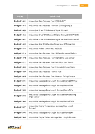 All Dodge OBD2 Codes List 212
CODES DEFINITION
Dodge U1461 Implausible Data Received From ESM On DPT
Dodge U1464 Implausible Data Received From EPS Steering Torque
Dodge U1465 Implausible Driver Shift Request Signal Received
Dodge U1466 Implausible Driver Shift Request Signal Received On DPT CAN
Dodge U1467 Implausible Driver Shift Request Signal Received On CAN And
Dodge U1469 Implausible Gear Shift Position Signal Sent DPT CAN-CAN
Dodge U1477 Implausible Paddle Shifter Data Received
Dodge U1479 Implausible Data Received From Shifter Mechanical Failure
Dodge U147D Implausible Data Received From Right Blind Spot Sensor
Dodge U147E Implausible Data Received From Left Blind Spot Sensor
Dodge U1480 Implausible Data Received From Integrated Center Stack
Dodge U1489 Implausible Data Received From RF Hub
Dodge U148D Implausible Data Received From Forward Facing Camera
Dodge U1501 Implausible Message Data Length Received From ECM/PCM
Dodge U1502 Implausible Message Data Length Received From TCM
Dodge U1503 Implausible Message Data Length Received From TIPM
Dodge U1504
Implausible Message Data Length Received From Steering
Angle Sensor
Dodge U1505 Implausible Message Data Length Received From FDCM
Dodge U1507
Implausible Engine Temperature Message Data Length
Received
Dodge U1508 Implausible Message Data Length Received From ESM
Dodge U1509 Implausible Engine Variant Message Data Length Received
 