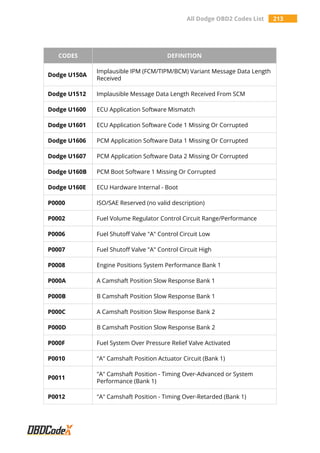 All Dodge OBD2 Codes List 213
CODES DEFINITION
Dodge U150A
Implausible IPM (FCM/TIPM/BCM) Variant Message Data Length
Received
Dodge U1512 Implausible Message Data Length Received From SCM
Dodge U1600 ECU Application Software Mismatch
Dodge U1601 ECU Application Software Code 1 Missing Or Corrupted
Dodge U1606 PCM Application Software Data 1 Missing Or Corrupted
Dodge U1607 PCM Application Software Data 2 Missing Or Corrupted
Dodge U160B PCM Boot Software 1 Missing Or Corrupted
Dodge U160E ECU Hardware Internal - Boot
P0000 ISO/SAE Reserved (no valid description)
P0002 Fuel Volume Regulator Control Circuit Range/Performance
P0006 Fuel Shutoff Valve "A" Control Circuit Low
P0007 Fuel Shutoff Valve "A" Control Circuit High
P0008 Engine Positions System Performance Bank 1
P000A A Camshaft Position Slow Response Bank 1
P000B B Camshaft Position Slow Response Bank 1
P000C A Camshaft Position Slow Response Bank 2
P000D B Camshaft Position Slow Response Bank 2
P000F Fuel System Over Pressure Relief Valve Activated
P0010 "A" Camshaft Position Actuator Circuit (Bank 1)
P0011
"A" Camshaft Position - Timing Over-Advanced or System
Performance (Bank 1)
P0012 "A" Camshaft Position - Timing Over-Retarded (Bank 1)
 