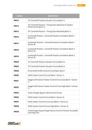 All Dodge OBD2 Codes List 214
CODES DEFINITION
P0013 "B" Camshaft Position Actuator Circuit (Bank 1)
P0014
"B" Camshaft Position - Timing Over-Advanced or System
Performance (Bank 1)
P0015 "B" Camshaft Position - Timing Over-Retarded (Bank 1)
P0016
Crankshaft Position - Camshaft Position Correlation (Bank 1
Sensor A)
P0017
Crankshaft Position - Camshaft Position Correlation (Bank 1
Sensor B)
P0018
Crankshaft Position - Camshaft Position Correlation (Bank 2
Sensor A)
P0019
Crankshaft Position - Camshaft Position Correlation (Bank 2
Sensor B)
P0020 "B" Camshaft Position Actuator Circuit (Bank 2)
P0023 "B" Camshaft Position Actuator Circuit (Bank 2)
P002A B Camshaft Profile Control Circuit/Open Bank 1
P0030 HO2S Heater Control Circuit (Bank 1 Sensor 1)
P0031
Oxygen (A/F) Sensor Heater Control Circuit Low (Bank 1 Sensor
1)
P0032
Oxygen (A/F) Sensor Heater Control Circuit High (Bank 1 Sensor
1)
P0033 Turbo Charger Bypass Valve Control Circuit
P0036 HO2S Heater Control Circuit (Bank 1 Sensor 2)
P0037 HO2S Heater Control Circuit Low (Bank 1 Sensor 2)
P0038 HO2S Heater Control Circuit High (Bank 1 Sensor 2)
P003A
Turbocharger/Supercharger Boost Control A Position Exceeded
Learning Limit
 