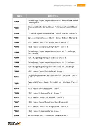 All Dodge OBD2 Codes List 215
CODES DEFINITION
P003B
Turbocharger/Supercharger Boost Control B Position Exceeded
Learning Limit
P003E
A Camshaft Profile Control Circuit Performance/Stuck Off Bank
2
P0040 O2 Sensor Signals Swapped Bank 1 Sensor 1 / Bank 2 Sensor 1
P0041 O2 Sensor Signals Swapped Bank 1 Sensor 2 / Bank 2 Sensor 2
P0043 HO2S Heater Control Circuit Low (Bank 1 Sensor 3)
P0044 HO2S Heater Control Circuit High (Bank 1 Sensor 3)
P0046
Turbocharger/Supercharger Boost Control "A" Circuit Range
Performance
P0049 Turbocharger/Supercharger Turbine Overspeed
P004A Turbocharger/Supercharger Boost Control "B" Circuit Open
P004D Turbocharger/Supercharger Boost Control "B" Circuit High
P0050 HO2S Heater Control Circuit (Bank 2 Sensor 1)
P0051
Oxygen (A/F) Sensor Heater Control Circuit Low (Bank 2 Sensor
1)
P0052
Oxygen (A/F) Sensor Heater Control Circuit High (Bank 2 Sensor
1)
P0053 HO2S Heater Resistance (Bank 1 Sensor 1)
P0054 HO2S Heater Resistance (Bank 1 Sensor 2)
P0056 HO2S Heater Control Circuit (Bank 2 Sensor 2)
P0057 HO2S Heater Control Circuit Low (Bank 2 Sensor 2)
P0058 HO2S Heater Control Circuit High (Bank 2 Sensor 2)
P0059 HO2S Heater Resistance (Bank 2 Sensor 1)
P005B B Camshaft Profile Control Circuit Stuck On Bank 1
 