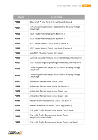 All Dodge OBD2 Codes List 216
CODES DEFINITION
P005D B Camshaft Profile Control Circuit Stuck On Bank 2
P005F
Turbocharger/Supercharger Boost Control B Supply Voltage
Circuit High
P0060 HO2S Heater Resistance (Bank 2 Sensor 2)
P0061 HO2S Heater Resistance (Bank 2 Sensor 3)
P0062 HO2S Heater Control Circuit (Bank 2 Sensor 3)
P0063 HO2S Heater Control Circuit Low (Bank 2 Sensor 3)
P0068 MAP/MAF - Throttle Position Correlation
P0069 Manifold Absolute Pressure - Barometric Pressure Correlation
P006C MAP - Turbocharger/Supercharger Inlet Pressure Correlation
P006E
Turbocharger/Supercharger Boost Control A Supply Voltage
Circuit Low
P006F
Turbocharger/Supercharger Boost Control A Supply Voltage
Circuit High
P0070 Ambient Air Temperature Sensor Circuit
P0071 Ambient Air Temperature Sensor Performance
P0072 Ambient Air Temperature Sensor Circuit Low
P0073 Ambient Air Temperature Sensor Circuit High
P0076 Intake Valve Control Solenoid Circuit Low (Bank 1)
P0077 Intake Valve Control Solenoid Circuit High (Bank 1)
P007A Charge Air Cooler Temperature Sensor Circuit Bank 1
P007B
Charge Air Cooler Temperature Sensor Circuit
Range/Performance Bank 1
P007C Charge Air Cooler Temperature Sensor Circuit Low Bank 1
 