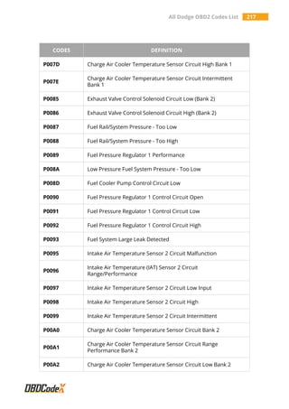 All Dodge OBD2 Codes List 217
CODES DEFINITION
P007D Charge Air Cooler Temperature Sensor Circuit High Bank 1
P007E
Charge Air Cooler Temperature Sensor Circuit Intermittent
Bank 1
P0085 Exhaust Valve Control Solenoid Circuit Low (Bank 2)
P0086 Exhaust Valve Control Solenoid Circuit High (Bank 2)
P0087 Fuel Rail/System Pressure - Too Low
P0088 Fuel Rail/System Pressure - Too High
P0089 Fuel Pressure Regulator 1 Performance
P008A Low Pressure Fuel System Pressure - Too Low
P008D Fuel Cooler Pump Control Circuit Low
P0090 Fuel Pressure Regulator 1 Control Circuit Open
P0091 Fuel Pressure Regulator 1 Control Circuit Low
P0092 Fuel Pressure Regulator 1 Control Circuit High
P0093 Fuel System Large Leak Detected
P0095 Intake Air Temperature Sensor 2 Circuit Malfunction
P0096
Intake Air Temperature (IAT) Sensor 2 Circuit
Range/Performance
P0097 Intake Air Temperature Sensor 2 Circuit Low Input
P0098 Intake Air Temperature Sensor 2 Circuit High
P0099 Intake Air Temperature Sensor 2 Circuit Intermittent
P00A0 Charge Air Cooler Temperature Sensor Circuit Bank 2
P00A1
Charge Air Cooler Temperature Sensor Circuit Range
Performance Bank 2
P00A2 Charge Air Cooler Temperature Sensor Circuit Low Bank 2
 