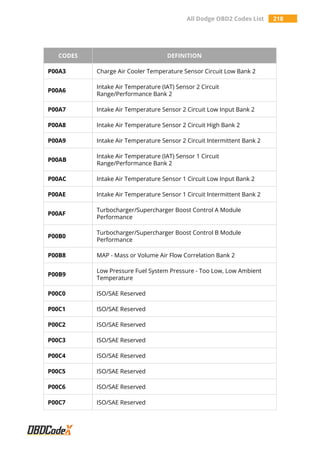 All Dodge OBD2 Codes List 218
CODES DEFINITION
P00A3 Charge Air Cooler Temperature Sensor Circuit Low Bank 2
P00A6
Intake Air Temperature (IAT) Sensor 2 Circuit
Range/Performance Bank 2
P00A7 Intake Air Temperature Sensor 2 Circuit Low Input Bank 2
P00A8 Intake Air Temperature Sensor 2 Circuit High Bank 2
P00A9 Intake Air Temperature Sensor 2 Circuit Intermittent Bank 2
P00AB
Intake Air Temperature (IAT) Sensor 1 Circuit
Range/Performance Bank 2
P00AC Intake Air Temperature Sensor 1 Circuit Low Input Bank 2
P00AE Intake Air Temperature Sensor 1 Circuit Intermittent Bank 2
P00AF
Turbocharger/Supercharger Boost Control A Module
Performance
P00B0
Turbocharger/Supercharger Boost Control B Module
Performance
P00B8 MAP - Mass or Volume Air Flow Correlation Bank 2
P00B9
Low Pressure Fuel System Pressure - Too Low, Low Ambient
Temperature
P00C0 ISO/SAE Reserved
P00C1 ISO/SAE Reserved
P00C2 ISO/SAE Reserved
P00C3 ISO/SAE Reserved
P00C4 ISO/SAE Reserved
P00C5 ISO/SAE Reserved
P00C6 ISO/SAE Reserved
P00C7 ISO/SAE Reserved
 